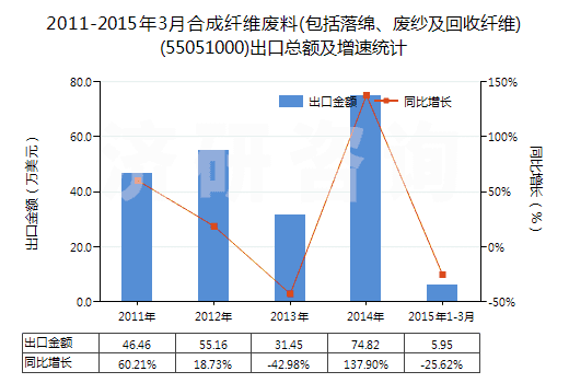 2011-2015年3月合成纖維廢料(包括落綿、廢紗及回收纖維)(55051000)出口總額及增速統(tǒng)計(jì)